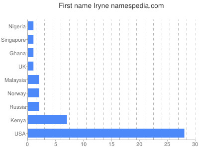 Given name Iryne