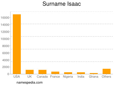 Surname Isaac
