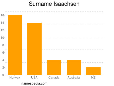 Surname Isaachsen