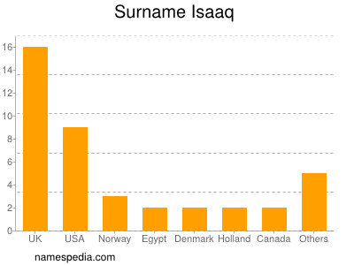 Surname Isaaq