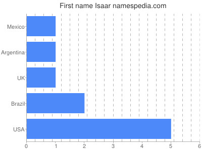 Given name Isaar