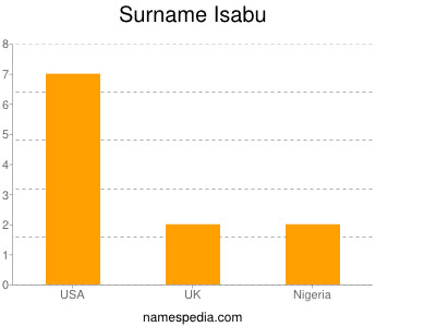 Surname Isabu