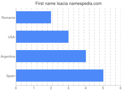 Given name Isacia