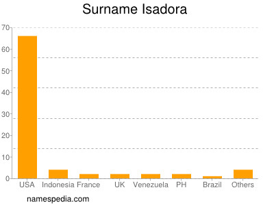 Surname Isadora