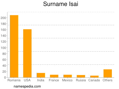 Surname Isai