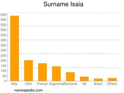 Surname Isaia