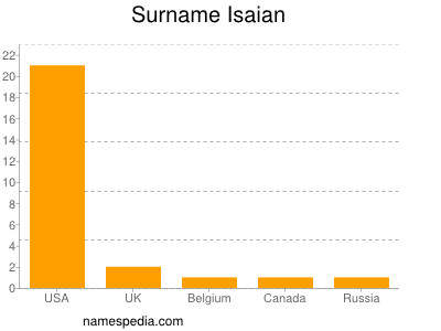 Surname Isaian