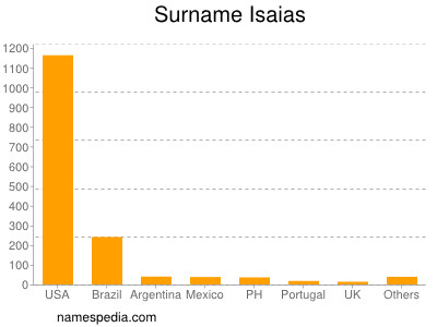 Surname Isaias
