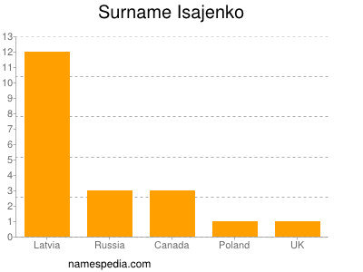 Surname Isajenko