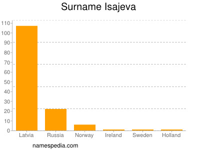 Surname Isajeva