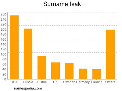 Surname Isak