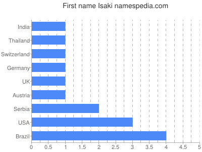 Given name Isaki