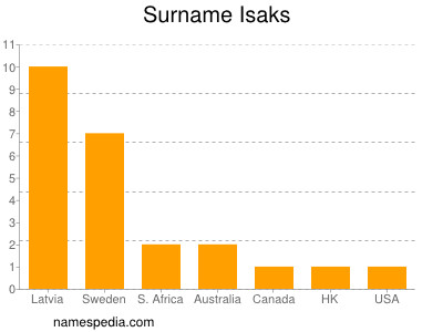 Surname Isaks