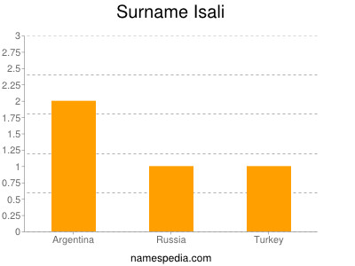 Surname Isali