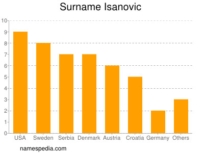 Surname Isanovic