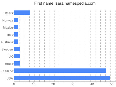 Given name Isara