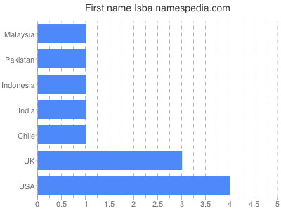Given name Isba