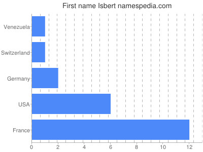 Given name Isbert