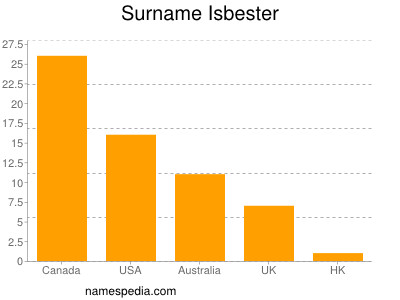 Surname Isbester