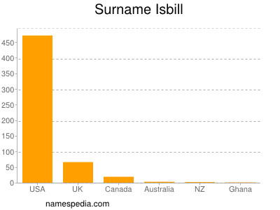 Surname Isbill