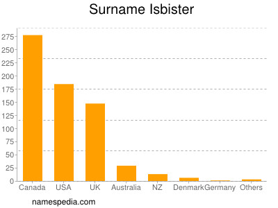 Surname Isbister