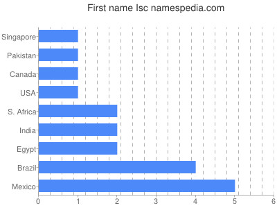Given name Isc