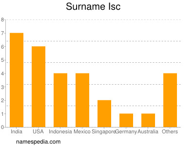 Surname Isc