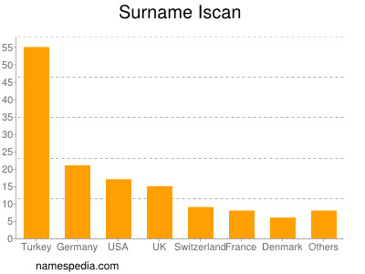 Surname Iscan