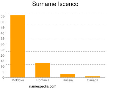 Surname Iscenco