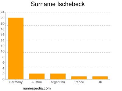 Surname Ischebeck