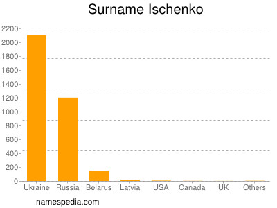 Surname Ischenko