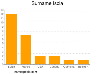 Surname Iscla