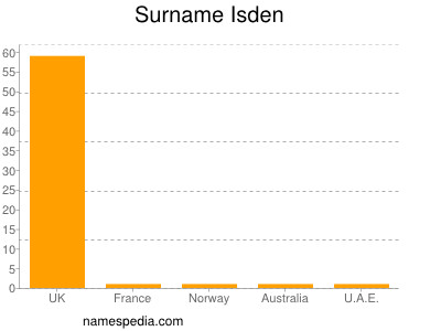 Surname Isden