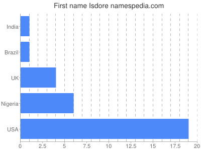 Given name Isdore