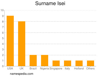 Surname Isei