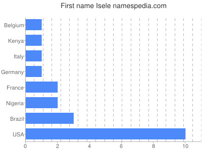 Given name Isele