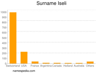 Surname Iseli