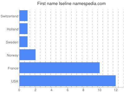 Given name Iseline