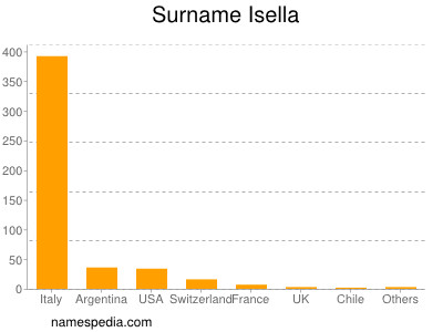 Surname Isella