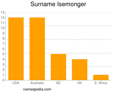 Surname Isemonger