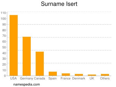 Surname Isert