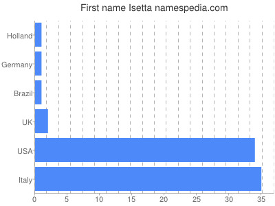 Given name Isetta