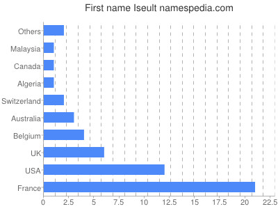 Given name Iseult