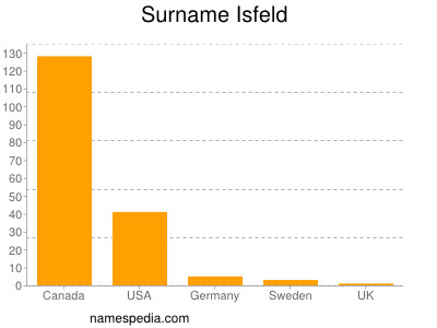 Surname Isfeld