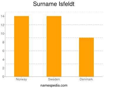 Surname Isfeldt