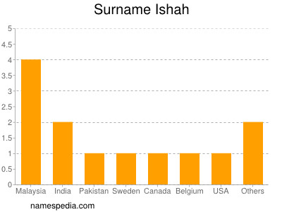 Surname Ishah