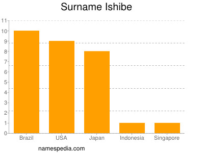 Surname Ishibe