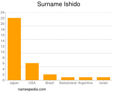 Surname Ishido