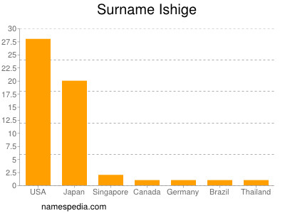 Surname Ishige