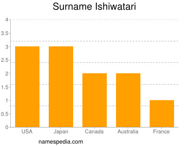 Surname Ishiwatari